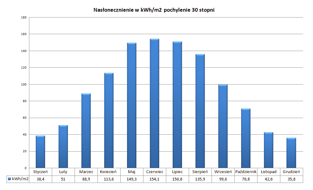 Nasłonecznienie